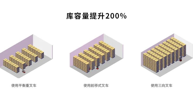 米瑪三向叉車庫容量翻倍.jpg